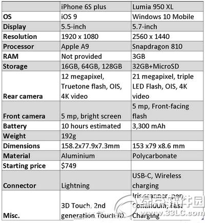 iphone6s pluslumia950xlһ