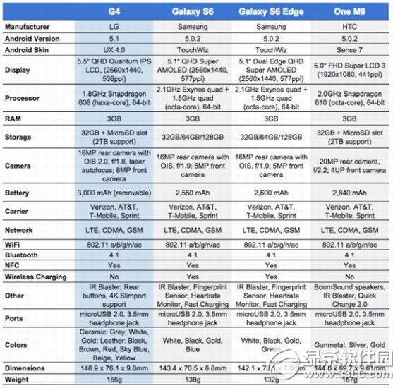 lg g4/galaxy s6/htc m9ĸ?g4/s6/m9ܶԱ5