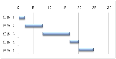 ɶǸͼ ͼ(Gantt Chart) ʹExcelƸͼ ͼ