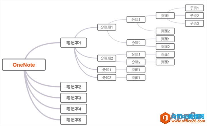 OneNote ״ṹ