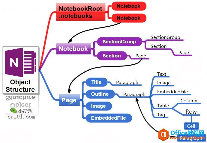 OneNote ʼ ҳṹʼ