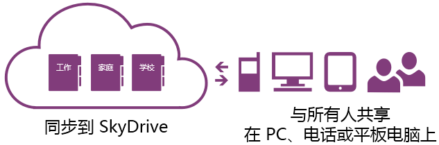 OneNote