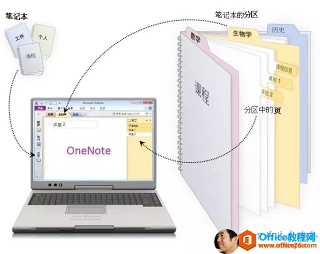          ѧ    ҳ  OneNote 