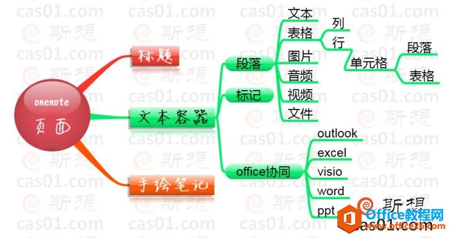 onenoteܴʲôıʼǣ onenote 3