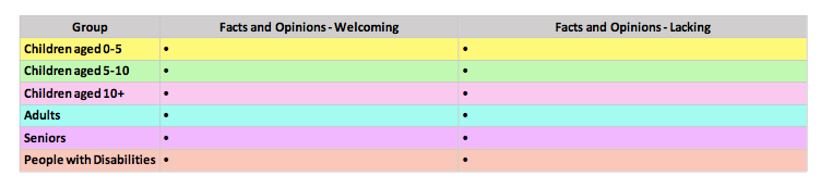 Group Children aged 0-5 Children aged 5-10 Children aged 10+ Adults People with Dsabilities ? F*ts and Opinions- Welcoming Facts and Opinions- Lacking 