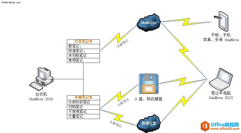 һͨ OneDrive ͨͬͬ OneNote ʼǣԴ OneNote ͬ