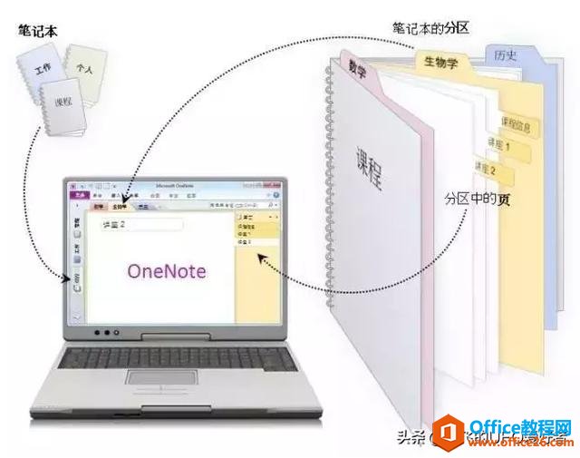 Office Onenote ʼʵǷǳҪ