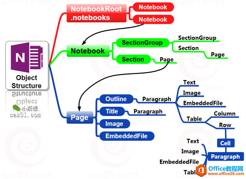 onenote㼶ṹۣӵײö󿴲㼶 onenote 1