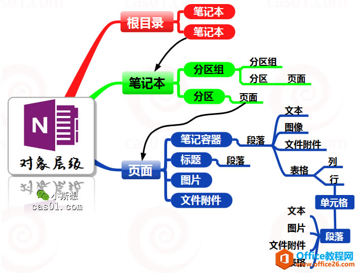 OneNote δӵײö󿴲㼶