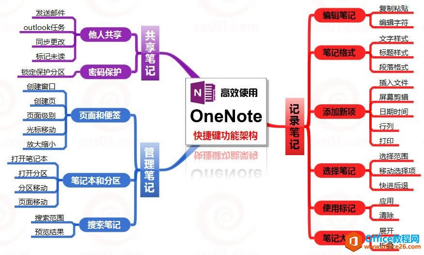 onenoteݼ onenoteĬϿݼɼܹͼ