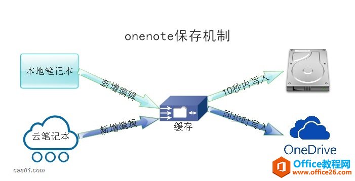 OneNote 桢ͬ뱸ݻ