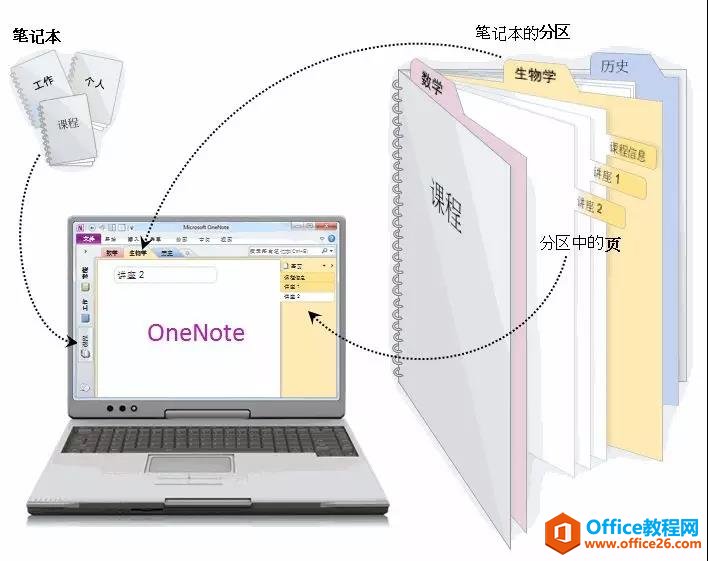 OneNote ʵʼǱԱ