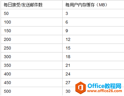 Exchange Server 2013 滮ϵСڴ滮_վ