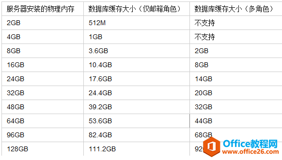 Exchange Server 2013 滮ϵСڴ滮