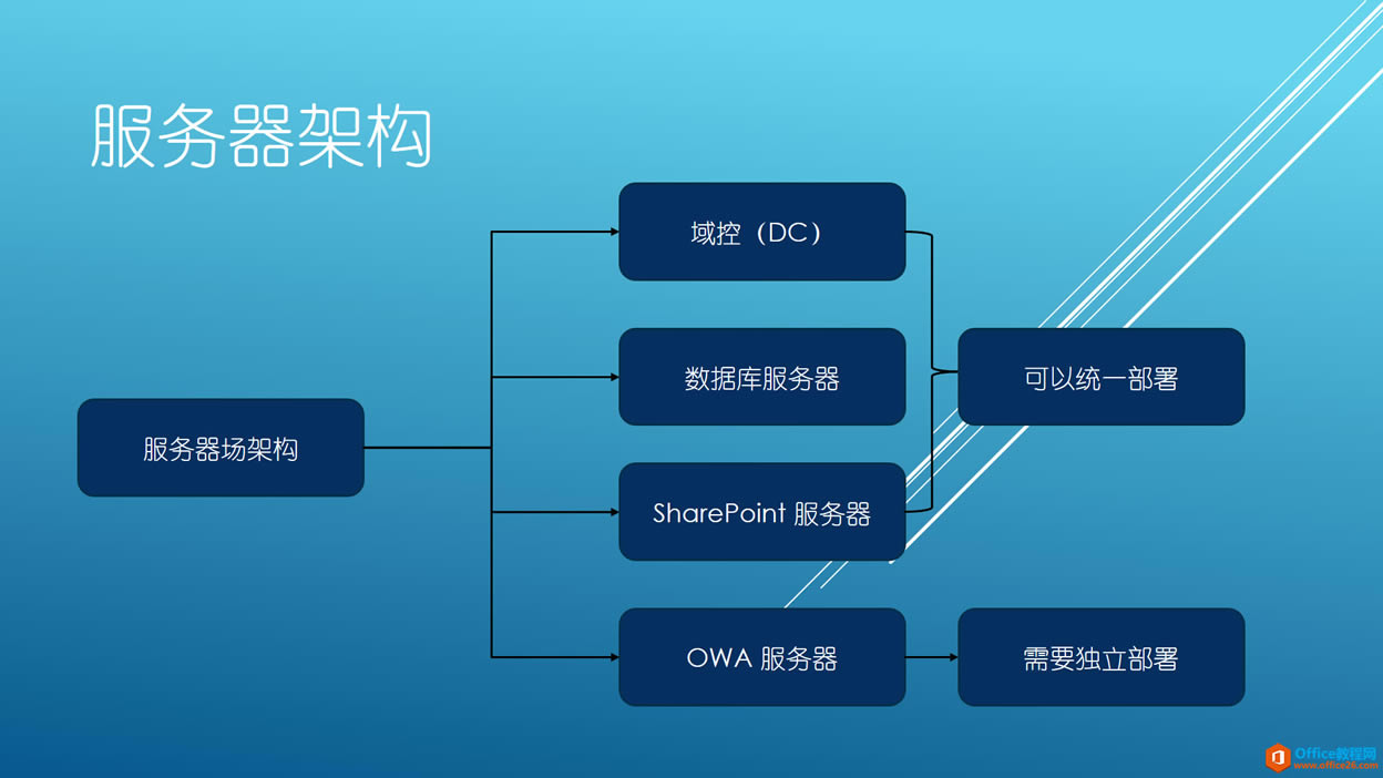 SharePoint OWA