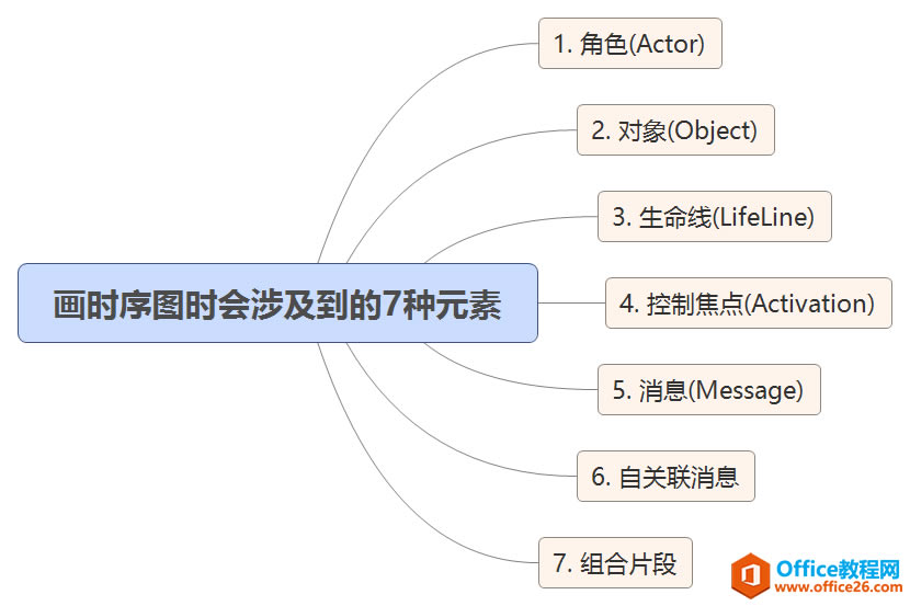 ʹvisio 2016 ƻUMLʱͼ(Sequence Diagram)