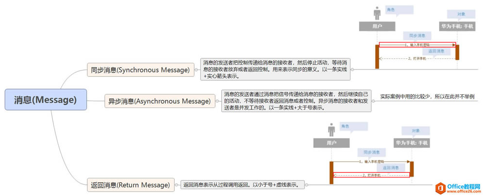 ʹvisio 2016 ƻUMLʱͼ(Sequence Diagram)