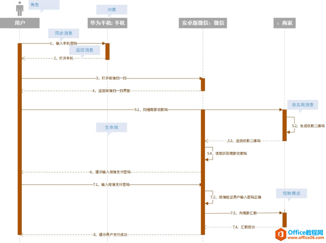 ʹvisio 2016 ƻUMLʱͼ(Sequence Diagram)