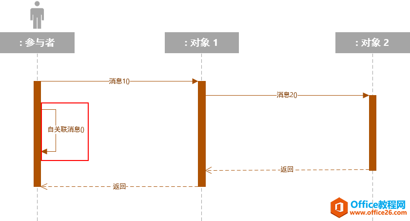 ʹvisio 2016 ƻUMLʱͼ(Sequence Diagram)