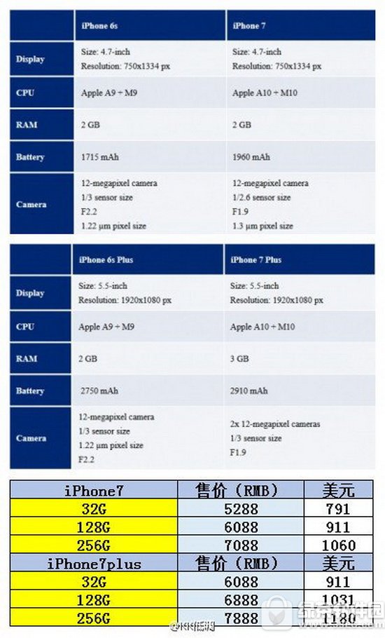 iphone7plusiphone6sȽ iphone6sƻ7plusһ